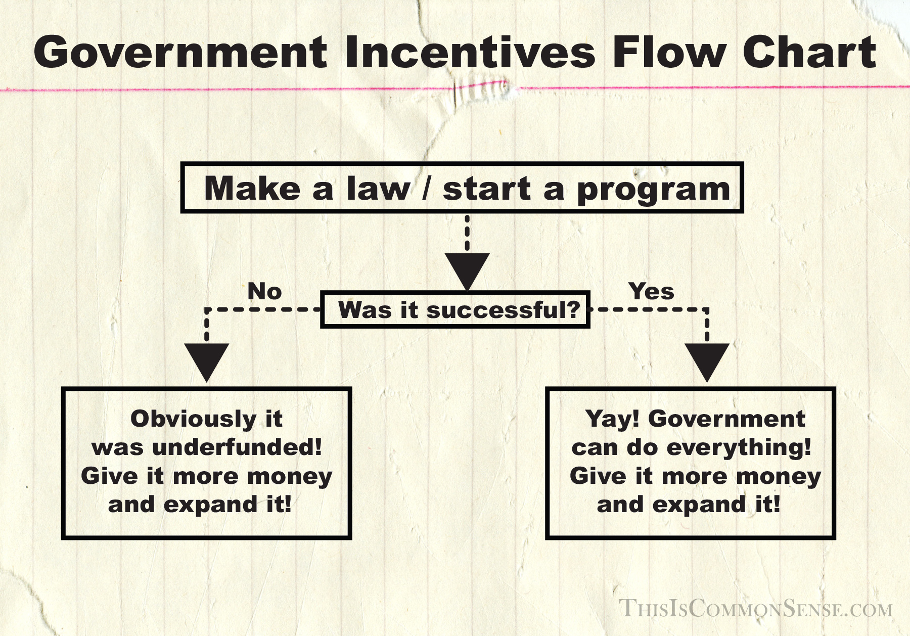government, incentives, flow chart, folly, results, illustration, meme, Jim Gill, Paul Jacob, Common Sense