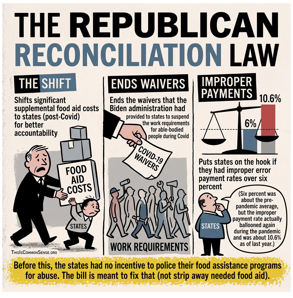 Republican, Reconciliation Law, waste, Covid, SNAP